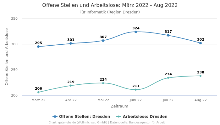 Offene Stellen und Arbeitslose: März 2022 - Aug 2022 | Für Informatik | Region Dresden