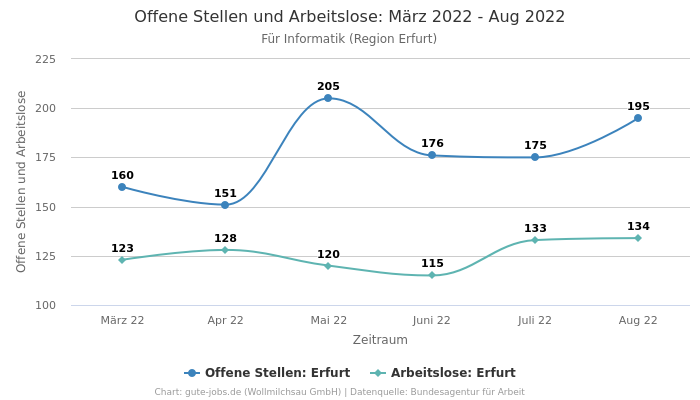 Offene Stellen und Arbeitslose: März 2022 - Aug 2022 | Für Informatik | Region Erfurt