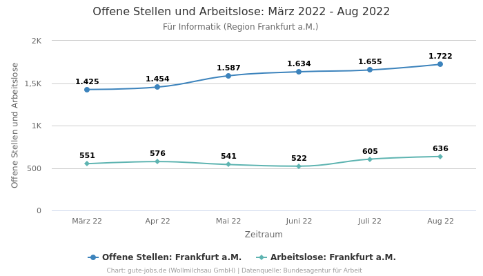 Offene Stellen und Arbeitslose: März 2022 - Aug 2022 | Für Informatik | Region Frankfurt a.M.