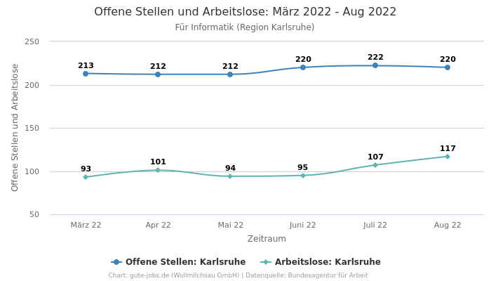 Offene Stellen und Arbeitslose: März 2022 - Aug 2022 | Für Informatik | Region Karlsruhe