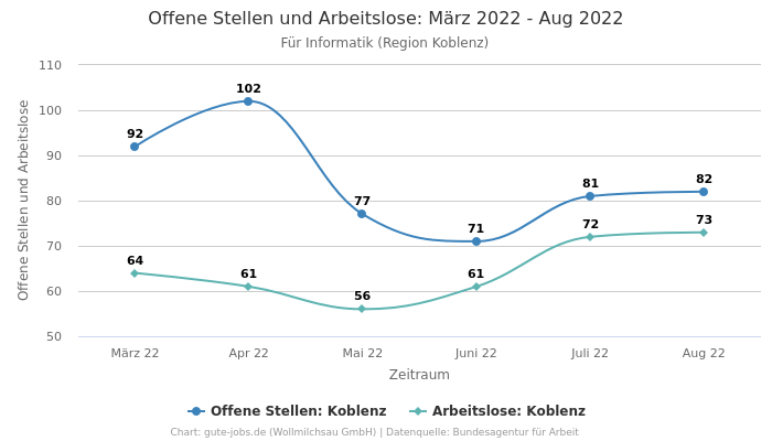 Offene Stellen und Arbeitslose: März 2022 - Aug 2022 | Für Informatik | Region Koblenz