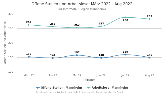 Offene Stellen und Arbeitslose: März 2022 - Aug 2022 | Für Informatik | Region Mannheim