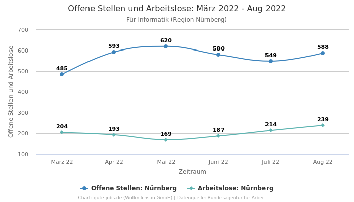 Offene Stellen und Arbeitslose: März 2022 - Aug 2022 | Für Informatik | Region Nürnberg