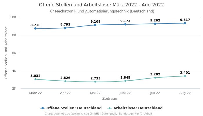 Offene Stellen und Arbeitslose: März 2022 - Aug 2022 | Für Mechatronik und Automatisierungstechnik | Bundesland Deutschland