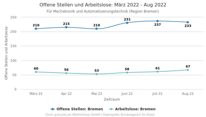 Offene Stellen und Arbeitslose: März 2022 - Aug 2022 | Für Mechatronik und Automatisierungstechnik | Region Bremen