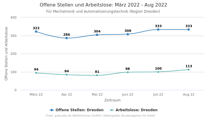Offene Stellen und Arbeitslose: März 2022 - Aug 2022 | Für Mechatronik und Automatisierungstechnik | Region Dresden