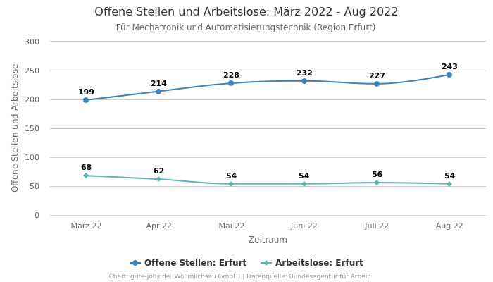 Offene Stellen und Arbeitslose: März 2022 - Aug 2022 | Für Mechatronik und Automatisierungstechnik | Region Erfurt