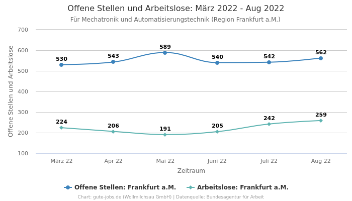 Offene Stellen und Arbeitslose: März 2022 - Aug 2022 | Für Mechatronik und Automatisierungstechnik | Region Frankfurt a.M.