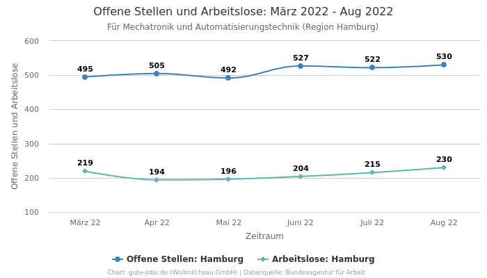 Offene Stellen und Arbeitslose: März 2022 - Aug 2022 | Für Mechatronik und Automatisierungstechnik | Region Hamburg