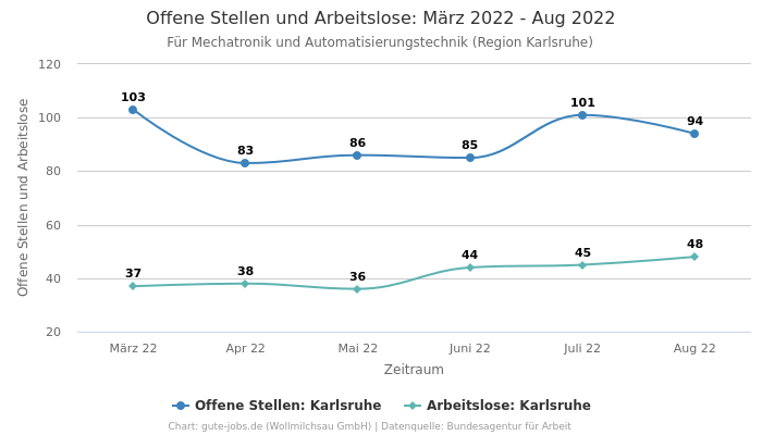 Offene Stellen und Arbeitslose: März 2022 - Aug 2022 | Für Mechatronik und Automatisierungstechnik | Region Karlsruhe
