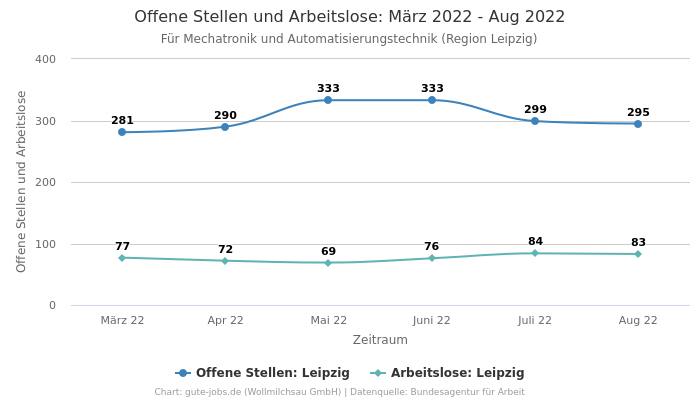 Offene Stellen und Arbeitslose: März 2022 - Aug 2022 | Für Mechatronik und Automatisierungstechnik | Region Leipzig