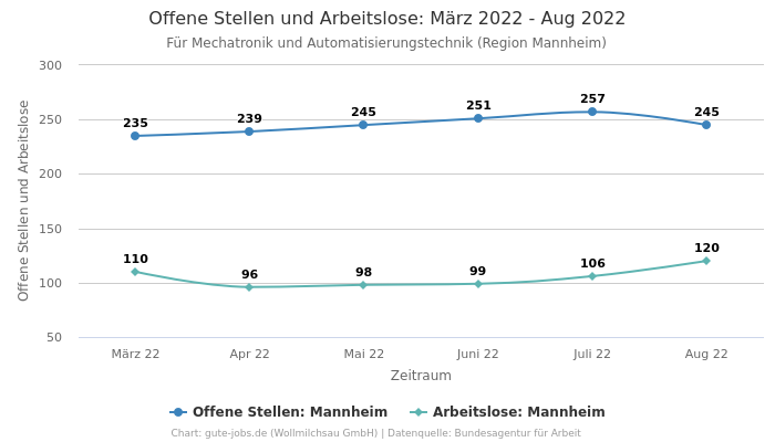 Offene Stellen und Arbeitslose: März 2022 - Aug 2022 | Für Mechatronik und Automatisierungstechnik | Region Mannheim