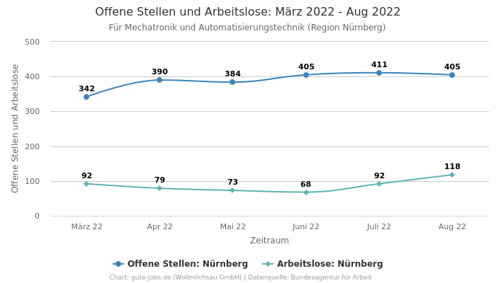 Offene Stellen und Arbeitslose: März 2022 - Aug 2022 | Für Mechatronik und Automatisierungstechnik | Region Nürnberg