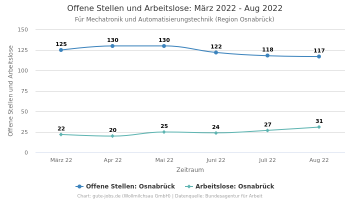 Offene Stellen und Arbeitslose: März 2022 - Aug 2022 | Für Mechatronik und Automatisierungstechnik | Region Osnabrück