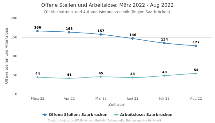 Offene Stellen und Arbeitslose: März 2022 - Aug 2022 | Für Mechatronik und Automatisierungstechnik | Region Saarbrücken