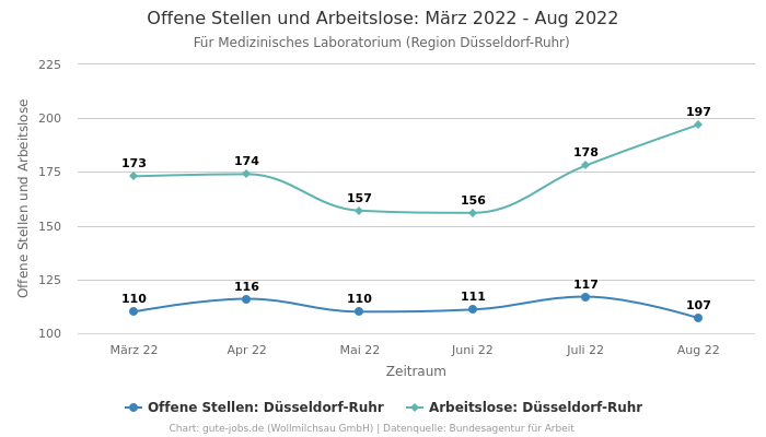 Offene Stellen und Arbeitslose: März 2022 - Aug 2022 | Für Medizinisches Laboratorium | Region Düsseldorf-Ruhr