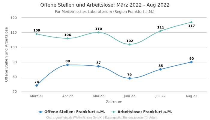 Offene Stellen und Arbeitslose: März 2022 - Aug 2022 | Für Medizinisches Laboratorium | Region Frankfurt a.M.