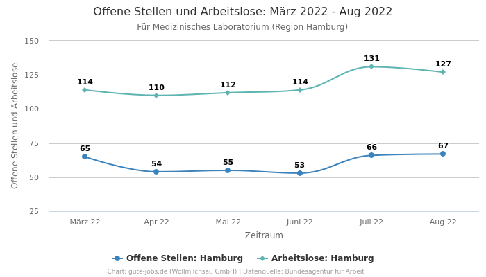 Offene Stellen und Arbeitslose: März 2022 - Aug 2022 | Für Medizinisches Laboratorium | Region Hamburg
