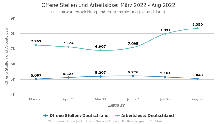 Offene Stellen und Arbeitslose:  März 2022 - Aug 2022 | Für Softwareentwicklung und Programmierung | Bundesland Deutschland