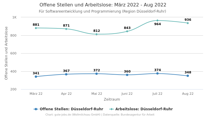 Offene Stellen und Arbeitslose: März 2022 - Aug 2022 | Für Softwareentwicklung und Programmierung | Region Düsseldorf-Ruhr