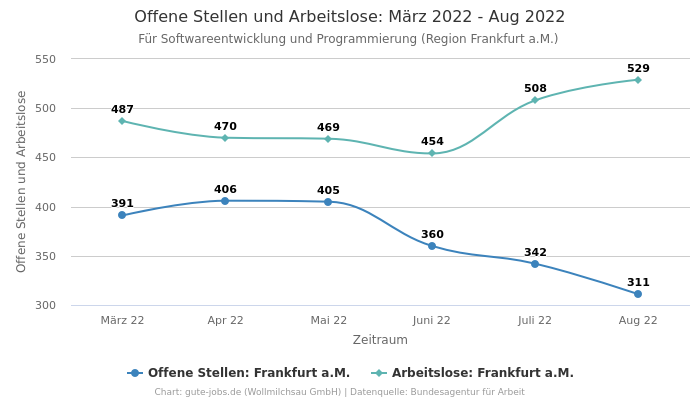 Offene Stellen und Arbeitslose: März 2022 - Aug 2022 | Für Softwareentwicklung und Programmierung | Region Frankfurt a.M.