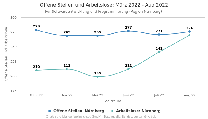 Offene Stellen und Arbeitslose: März 2022 - Aug 2022 | Für Softwareentwicklung und Programmierung | Region Nürnberg