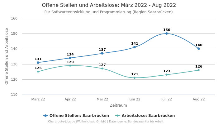 Offene Stellen und Arbeitslose: März 2022 - Aug 2022 | Für Softwareentwicklung und Programmierung | Region Saarbrücken