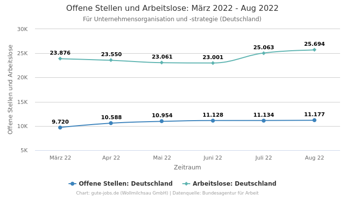 Offene Stellen und Arbeitslose: März 2022 - Aug 2022 | Für Unternehmensorganisation und -strategie | Bundesland Deutschland