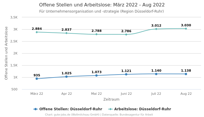 Offene Stellen und Arbeitslose: März 2022 - Aug 2022 | Für Unternehmensorganisation und -strategie | Region Düsseldorf-Ruhr
