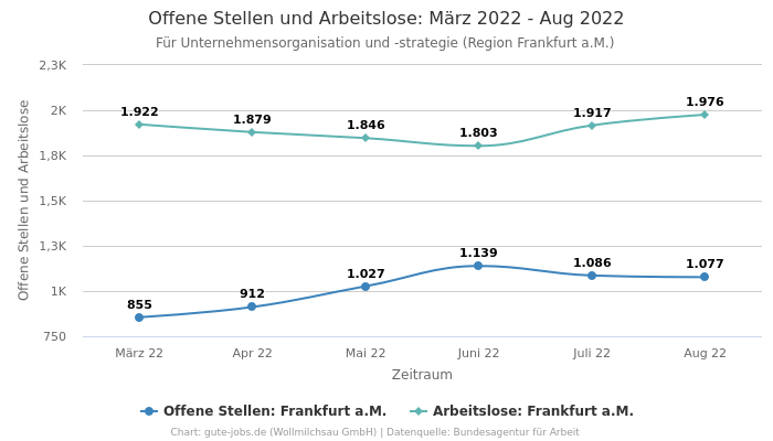 Offene Stellen und Arbeitslose: März 2022 - Aug 2022 | Für Unternehmensorganisation und -strategie | Region Frankfurt a.M.