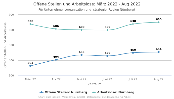 Offene Stellen und Arbeitslose: März 2022 - Aug 2022 | Für Unternehmensorganisation und -strategie | Region Nürnberg