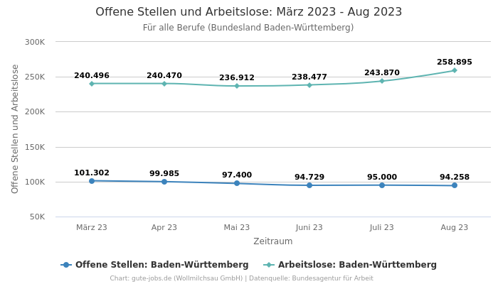 Offene Stellen und Arbeitslose: März 2023 - Aug 2023 | Für alle Berufe | Bundesland Baden-Württemberg