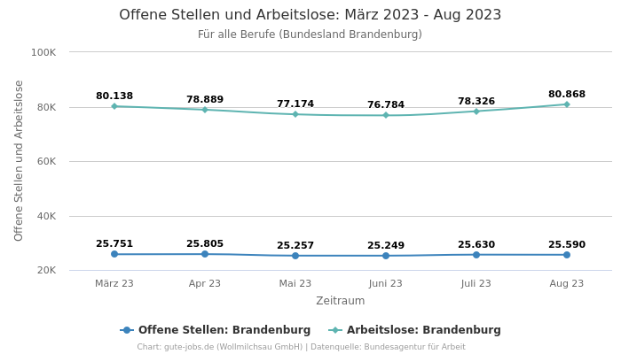 Offene Stellen und Arbeitslose: März 2023 - Aug 2023 | Für alle Berufe | Bundesland Brandenburg