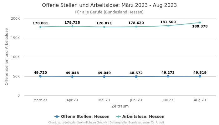 Offene Stellen und Arbeitslose: März 2023 - Aug 2023 | Für alle Berufe | Bundesland Hessen