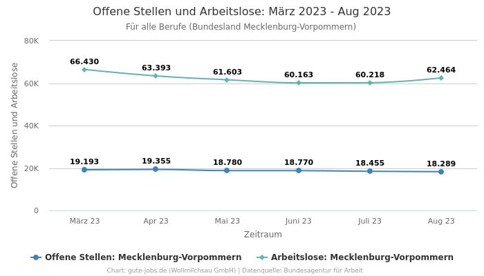 Offene Stellen und Arbeitslose: März 2023 - Aug 2023 | Für alle Berufe | Bundesland Mecklenburg-Vorpommern