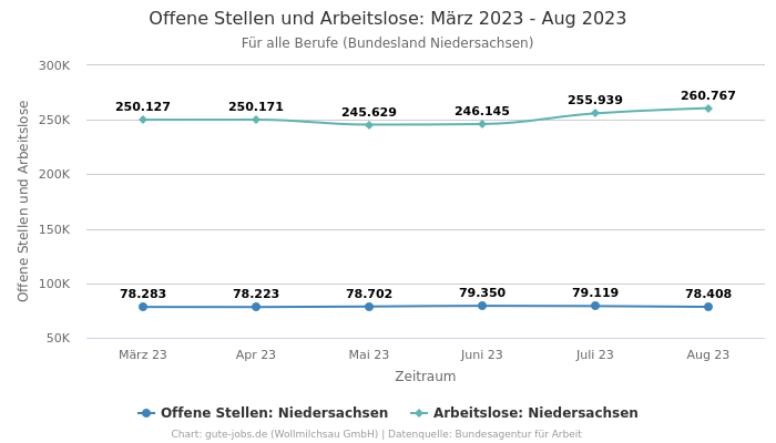 Offene Stellen und Arbeitslose: März 2023 - Aug 2023 | Für alle Berufe | Bundesland Niedersachsen