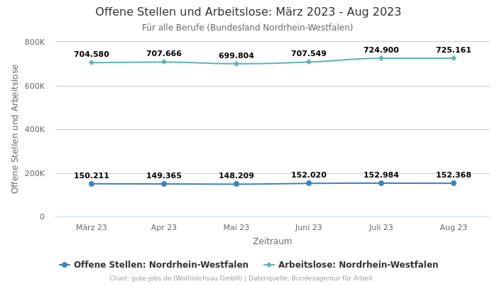 Offene Stellen und Arbeitslose: März 2023 - Aug 2023 | Für alle Berufe | Bundesland Nordrhein-Westfalen