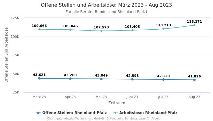 Offene Stellen und Arbeitslose: März 2023 - Aug 2023 | Für alle Berufe | Bundesland Rheinland-Pfalz