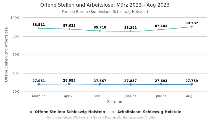 Offene Stellen und Arbeitslose: März 2023 - Aug 2023 | Für alle Berufe | Bundesland Schleswig-Holstein