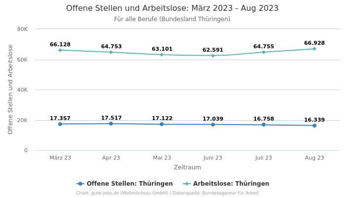 Offene Stellen und Arbeitslose: März 2023 - Aug 2023 | Für alle Berufe | Bundesland Thüringen