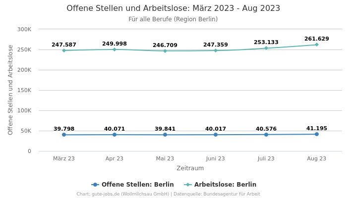 Offene Stellen und Arbeitslose: März 2023 - Aug 2023 | Für alle Berufe | Region Berlin