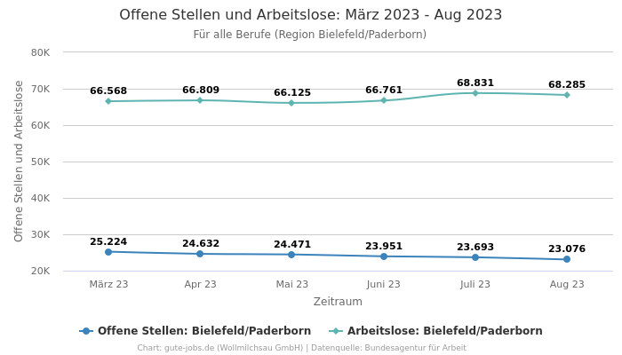 Offene Stellen und Arbeitslose: März 2023 - Aug 2023 | Für alle Berufe | Region Bielefeld/Paderborn
