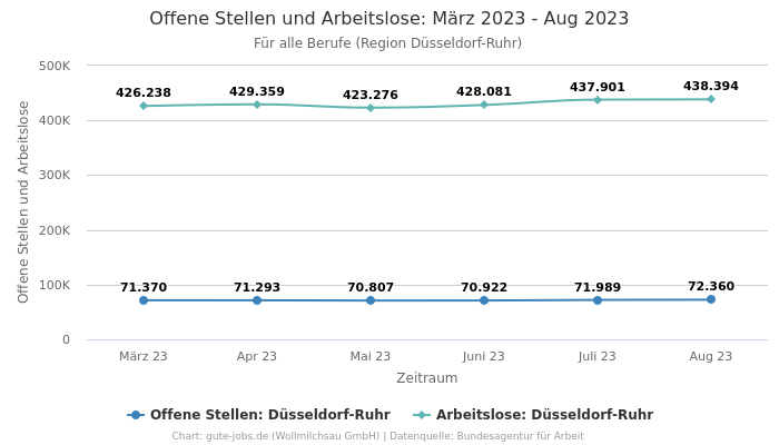 Offene Stellen und Arbeitslose: März 2023 - Aug 2023 | Für alle Berufe | Region Düsseldorf-Ruhr