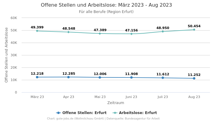 Offene Stellen und Arbeitslose: März 2023 - Aug 2023 | Für alle Berufe | Region Erfurt