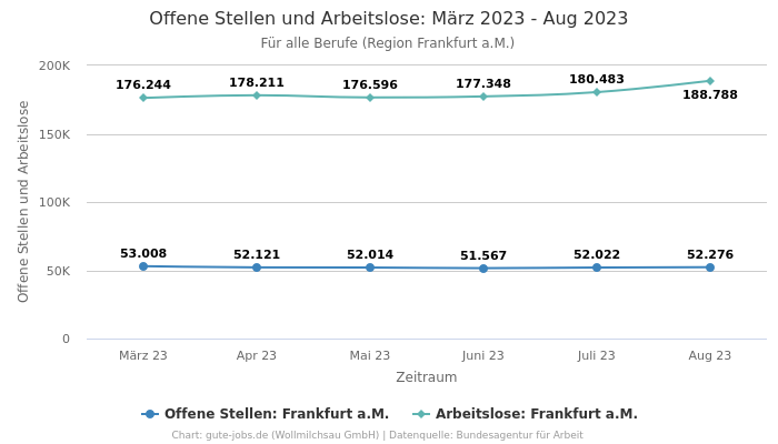Offene Stellen und Arbeitslose: März 2023 - Aug 2023 | Für alle Berufe | Region Frankfurt a.M.
