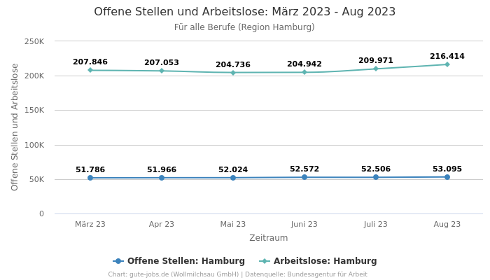 Offene Stellen und Arbeitslose: März 2023 - Aug 2023 | Für alle Berufe | Region Hamburg
