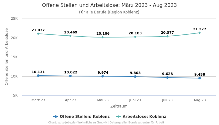Offene Stellen und Arbeitslose: März 2023 - Aug 2023 | Für alle Berufe | Region Koblenz