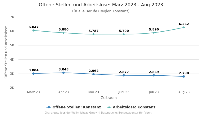 Offene Stellen und Arbeitslose: März 2023 - Aug 2023 | Für alle Berufe | Region Konstanz