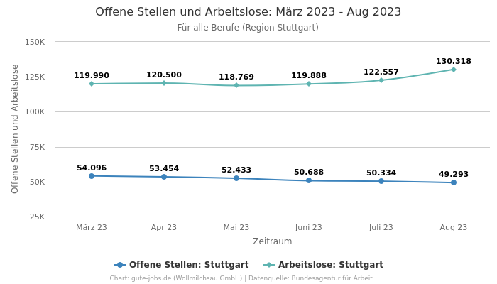 Offene Stellen und Arbeitslose: März 2023 - Aug 2023 | Für alle Berufe | Region Stuttgart