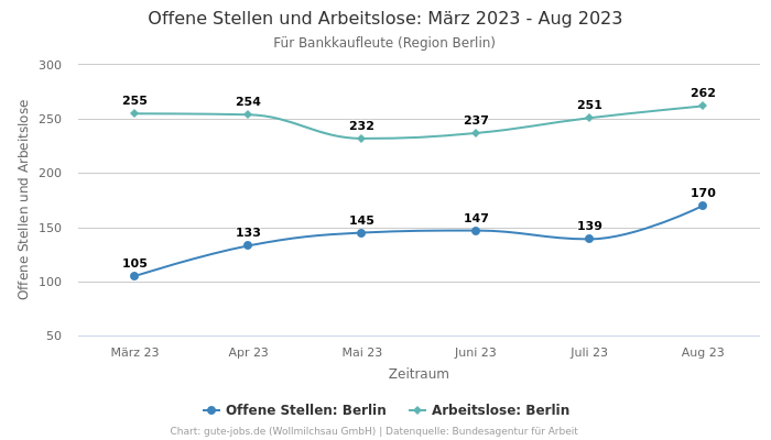 Offene Stellen und Arbeitslose: März 2023 - Aug 2023 | Für Bankkaufleute | Region Berlin